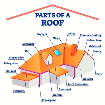 Anatomy Of A Roof